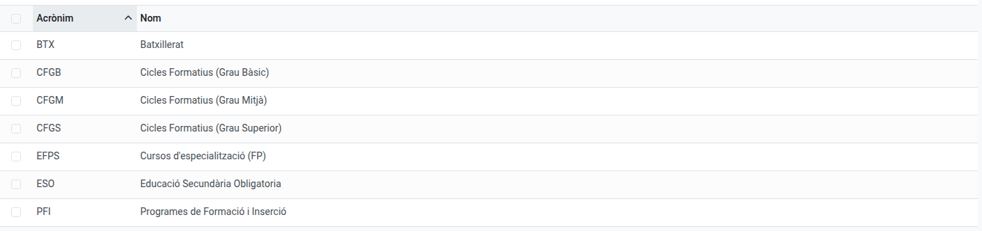 Llista de nivells amb el seu acrònim i nom